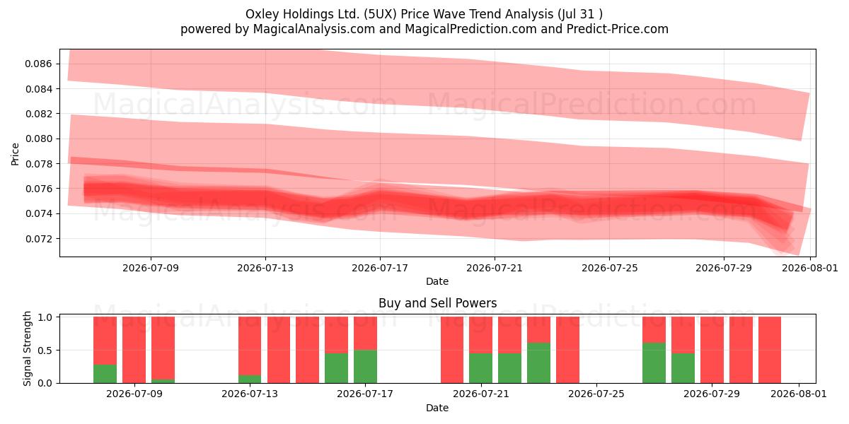  Oxley Holdings Ltd. (5UX) Support and Resistance area (30 Jul) 