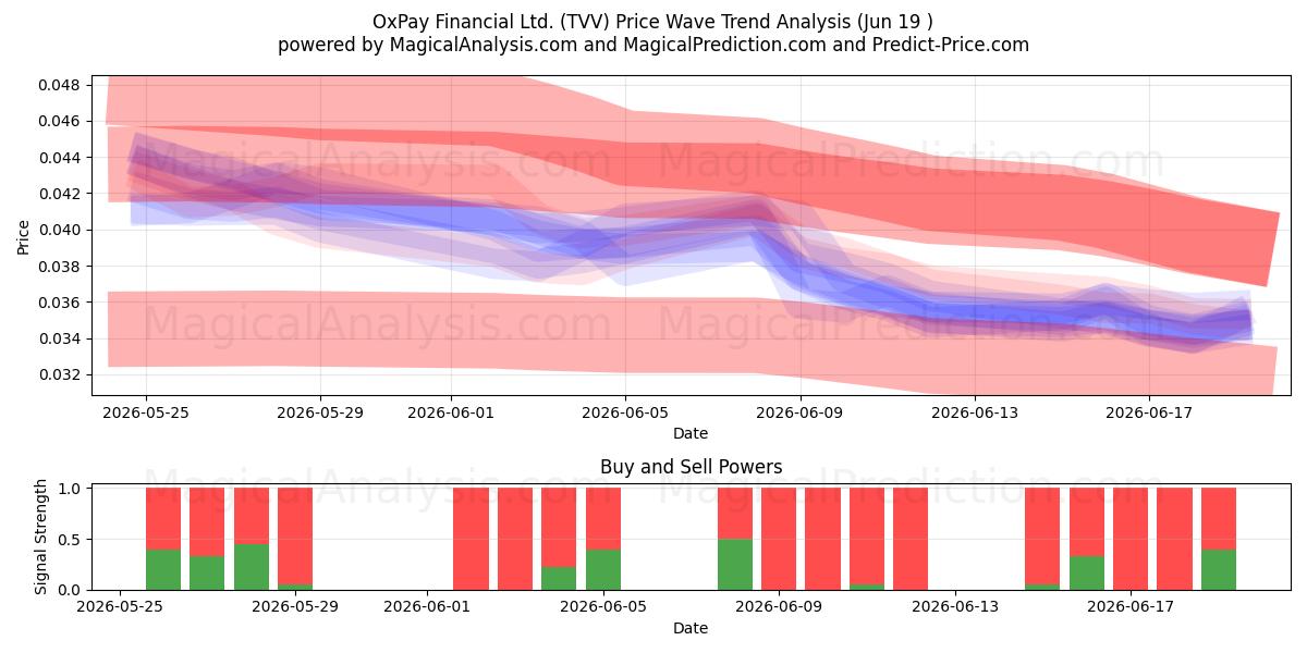  OxPay Financial Ltd. (TVV) Support and Resistance area (11 Jun) 