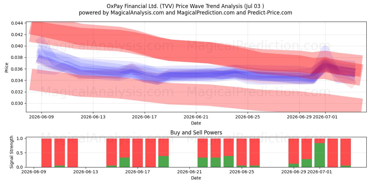  OxPay Financial Ltd. (TVV) Support and Resistance area (02 Jul) 