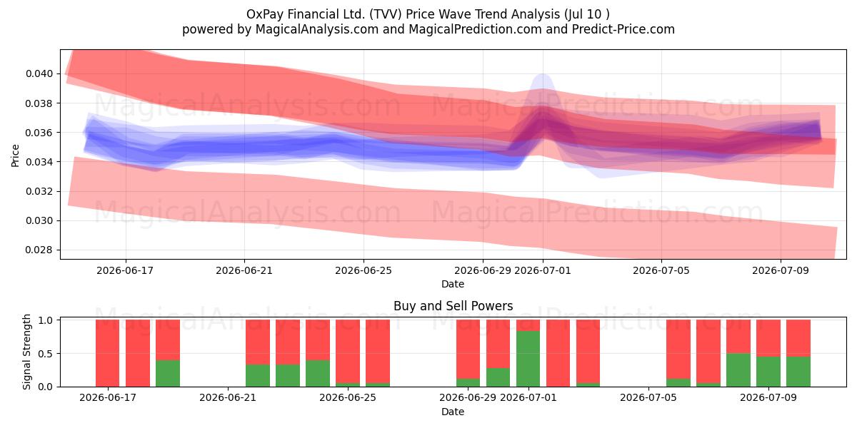  OxPay Financial Ltd. (TVV) Support and Resistance area (09 Jul) 