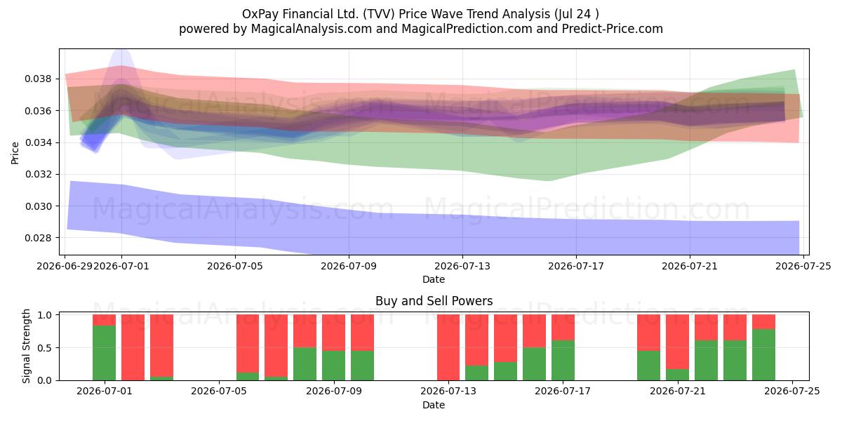  OxPay Financial Ltd. (TVV) Support and Resistance area (23 Jul) 