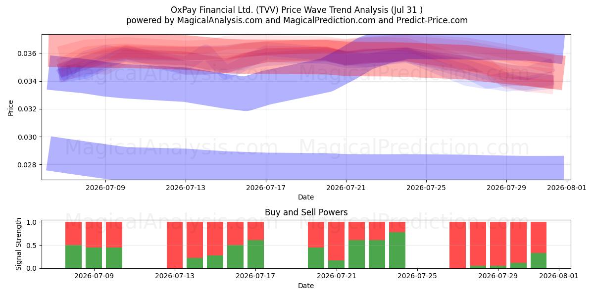  OxPay Financial Ltd. (TVV) Support and Resistance area (30 Jul) 