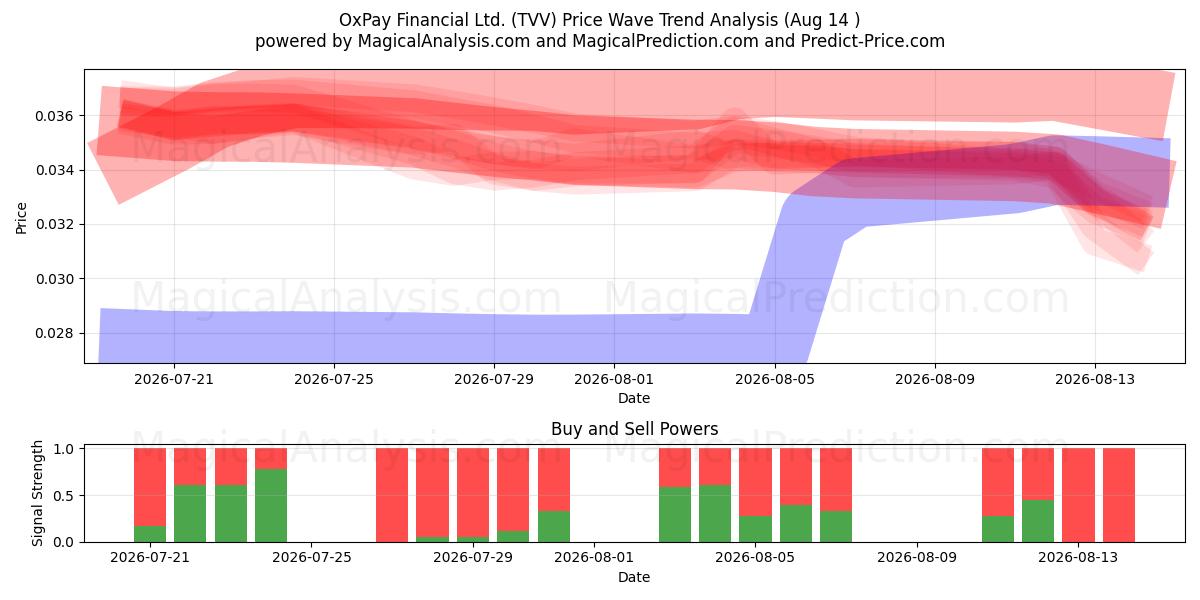  OxPay Financial Ltd. (TVV) Support and Resistance area (13 Aug) 