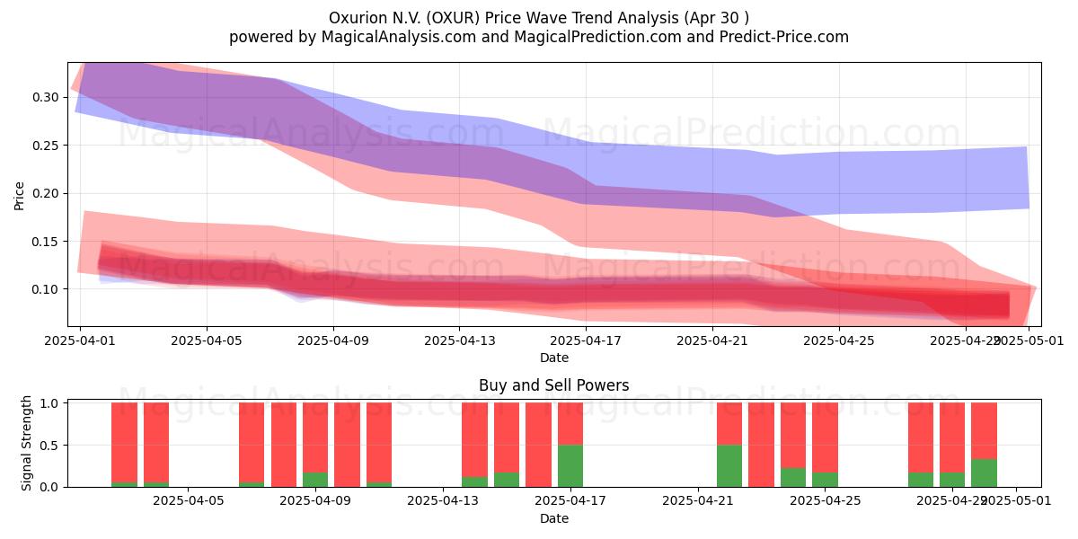  Oxurion N.V. (OXUR) Support and Resistance area (30 Apr) 
