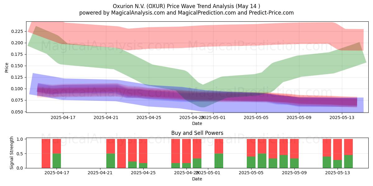  Oxurion N.V. (OXUR) Support and Resistance area (14 May) 