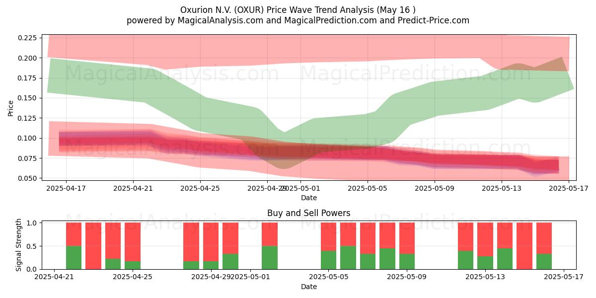  Oxurion N.V. (OXUR) Support and Resistance area (16 May) 