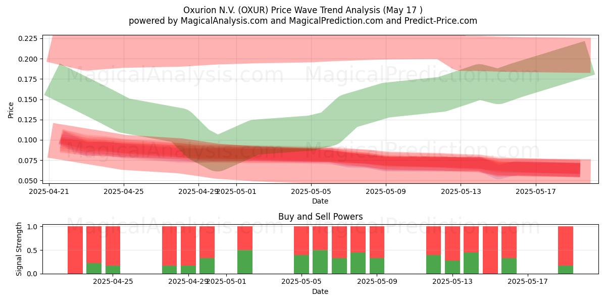  Oxurion N.V. (OXUR) Support and Resistance area (17 May) 