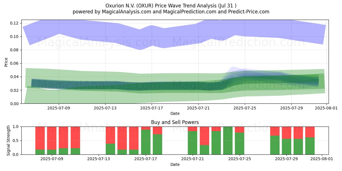  Oxurion N.V. (OXUR) Support and Resistance area (29 Jul) 