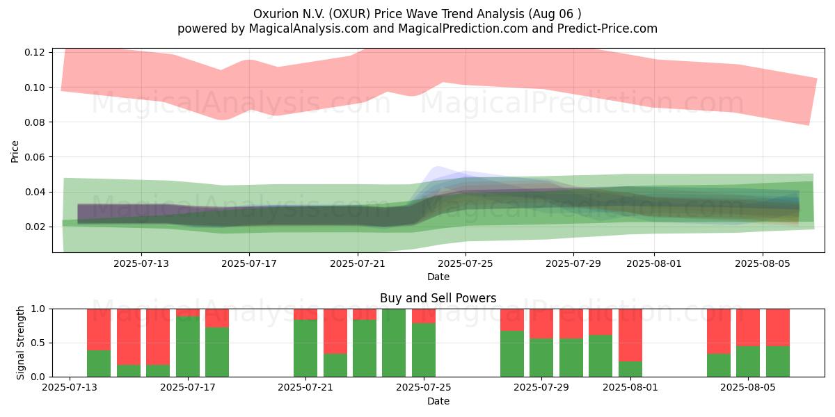  Oxurion N.V. (OXUR) Support and Resistance area (05 Aug) 