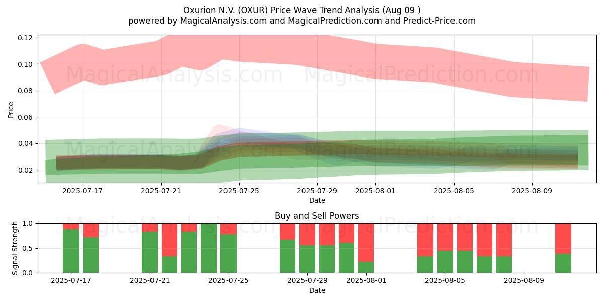  Oxurion N.V. (OXUR) Support and Resistance area (08 Aug) 