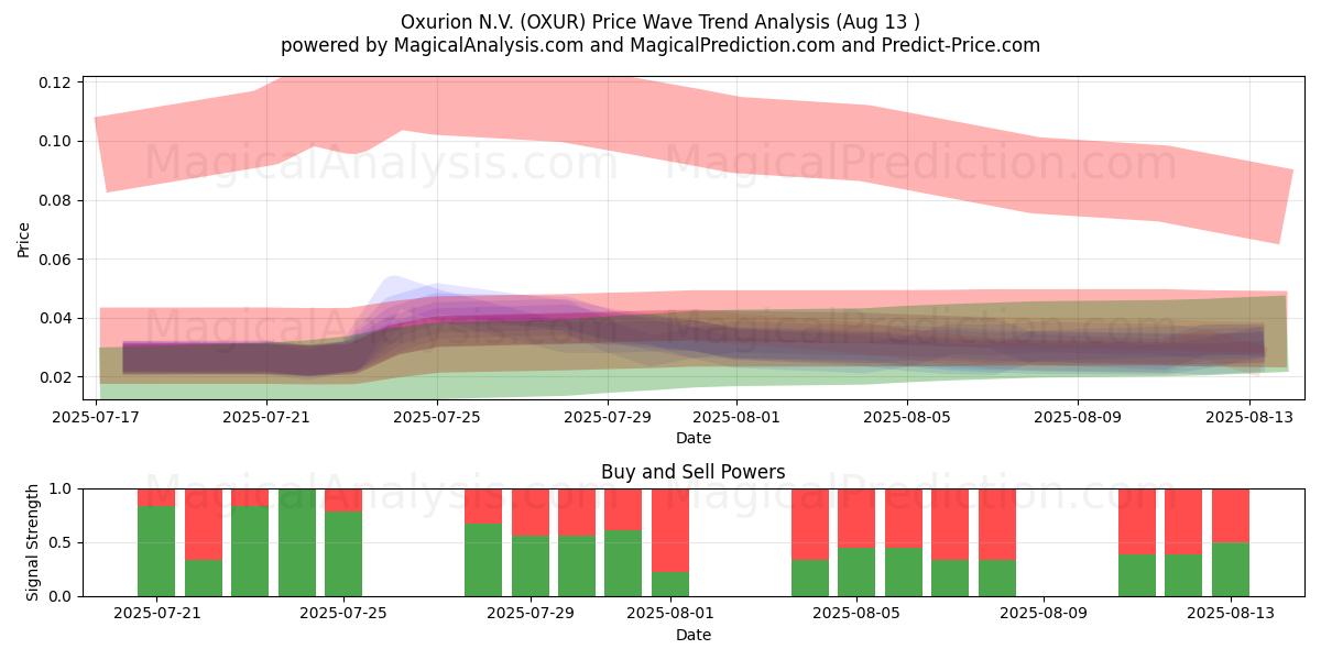  Oxurion N.V. (OXUR) Support and Resistance area (11 Aug) 