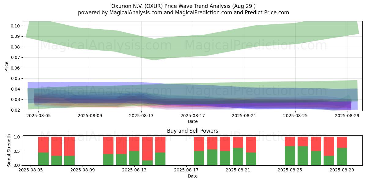  Oxurion N.V. (OXUR) Support and Resistance area (28 Aug) 