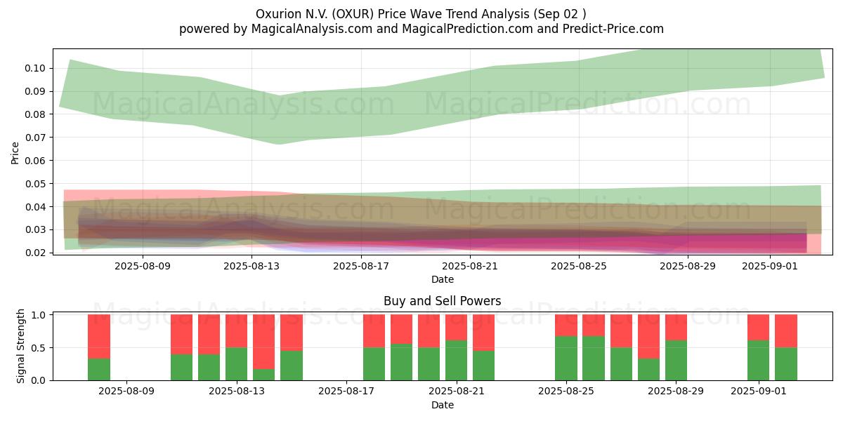  Oxurion N.V. (OXUR) Support and Resistance area (01 Sep) 