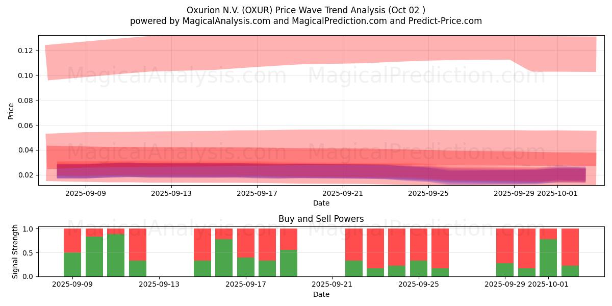  Oxurion N.V. (OXUR) Support and Resistance area (01 Oct) 
