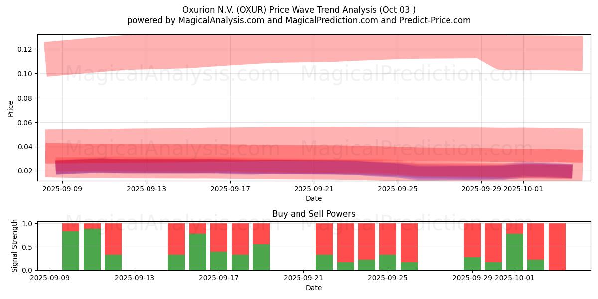  Oxurion N.V. (OXUR) Support and Resistance area (02 Oct) 