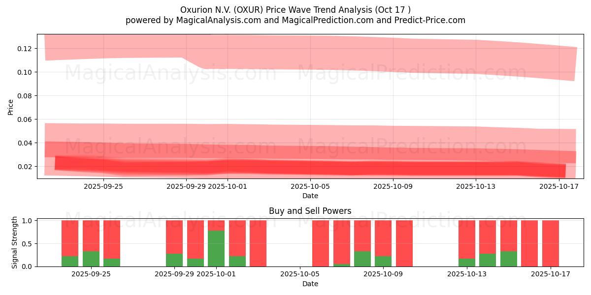 Oxurion N.V. (OXUR) Support and Resistance area (16 Oct) Oxurion N.V. (OXUR) Support and Resistance area (16 Oct)