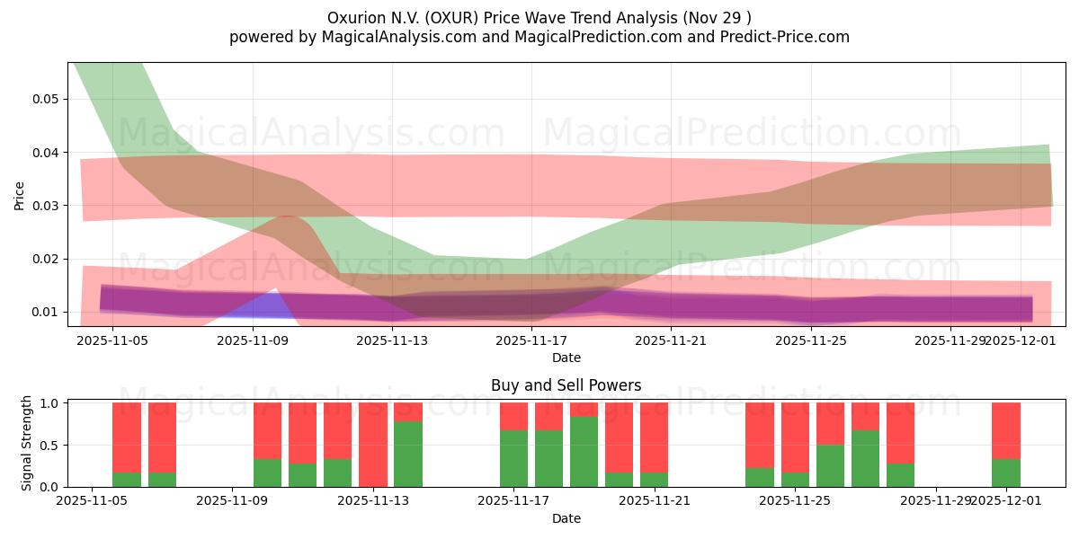  Oxurion N.V. (OXUR) Support and Resistance area (28 Nov) 