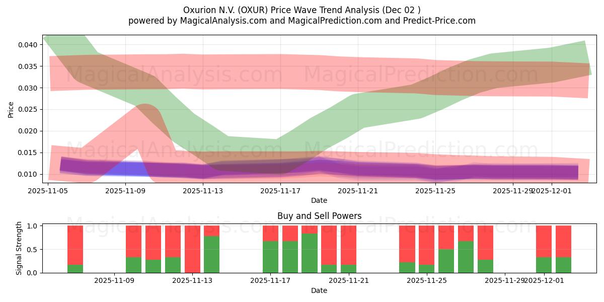  Oxurion N.V. (OXUR) Support and Resistance area (01 Dec) 