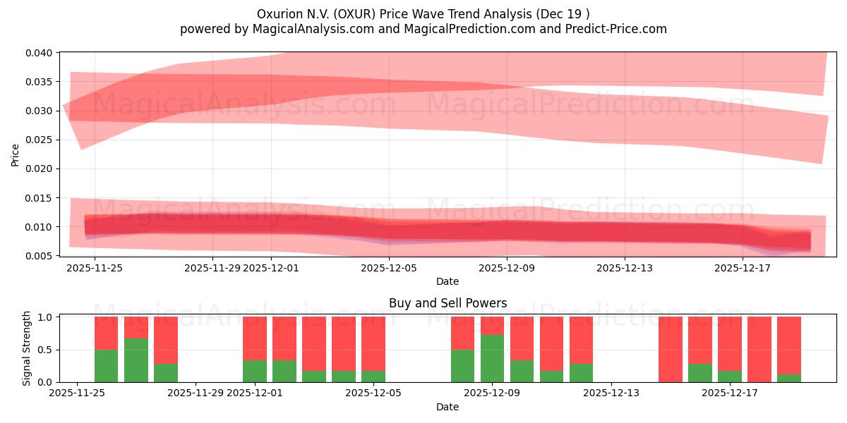  Oxurion N.V. (OXUR) Support and Resistance area (18 Dec) 