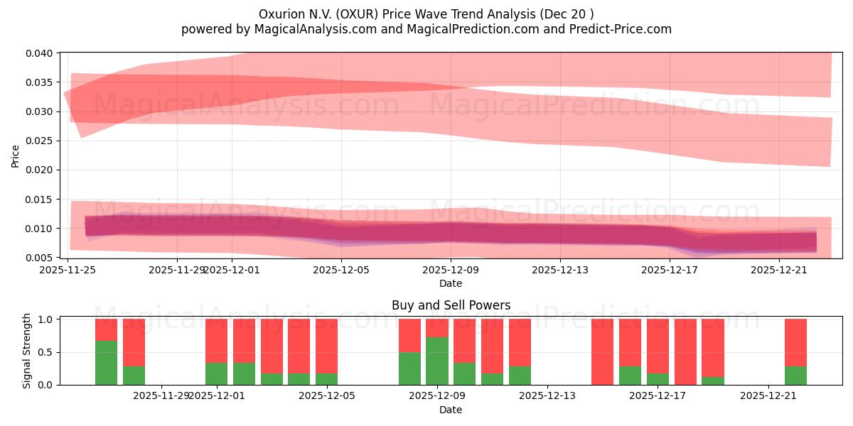  Oxurion N.V. (OXUR) Support and Resistance area (19 Dec) 