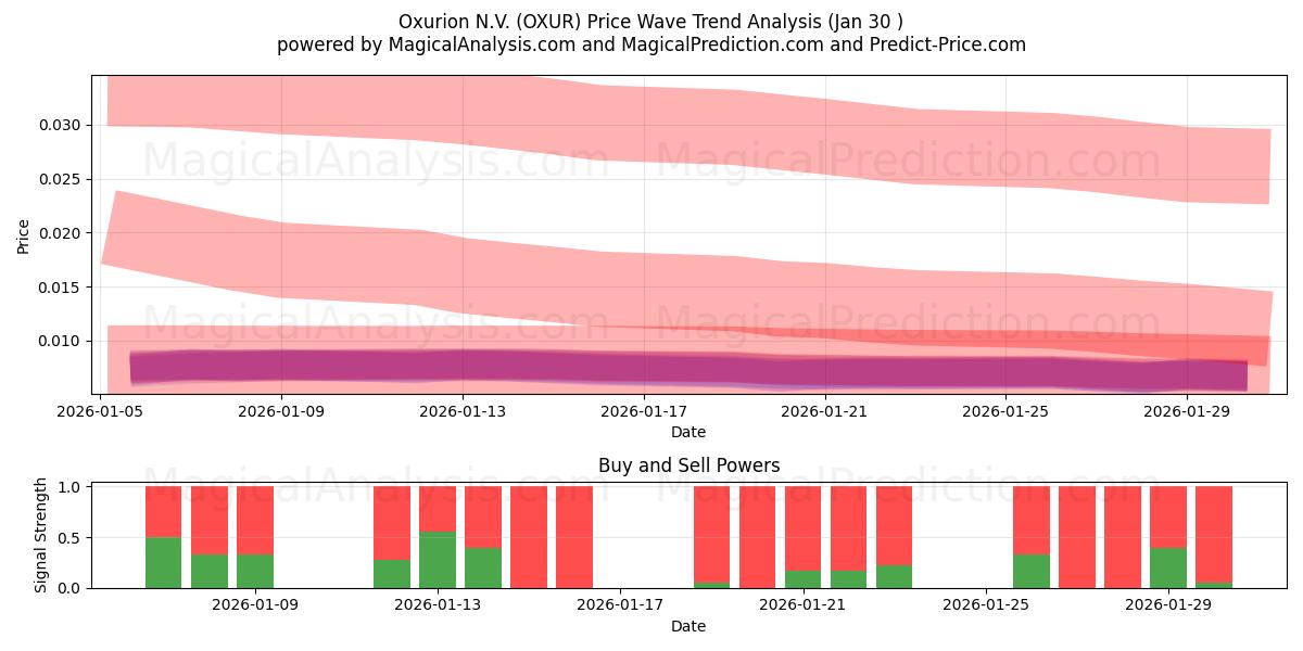  Oxurion N.V. (OXUR) Support and Resistance area (29 Jan) 