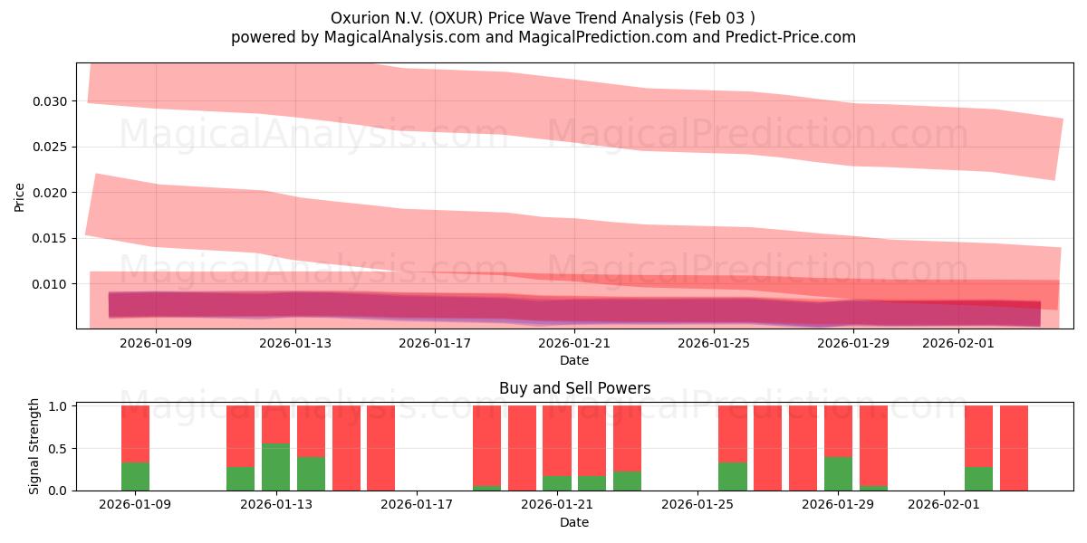  Oxurion N.V. (OXUR) Support and Resistance area (02 Feb) 