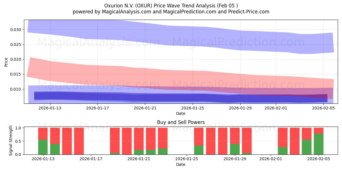  Oxurion N.V. (OXUR) Support and Resistance area (04 Feb) 