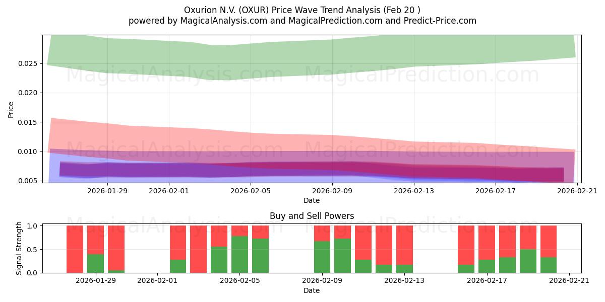  Oxurion N.V. (OXUR) Support and Resistance area (19 Feb) 