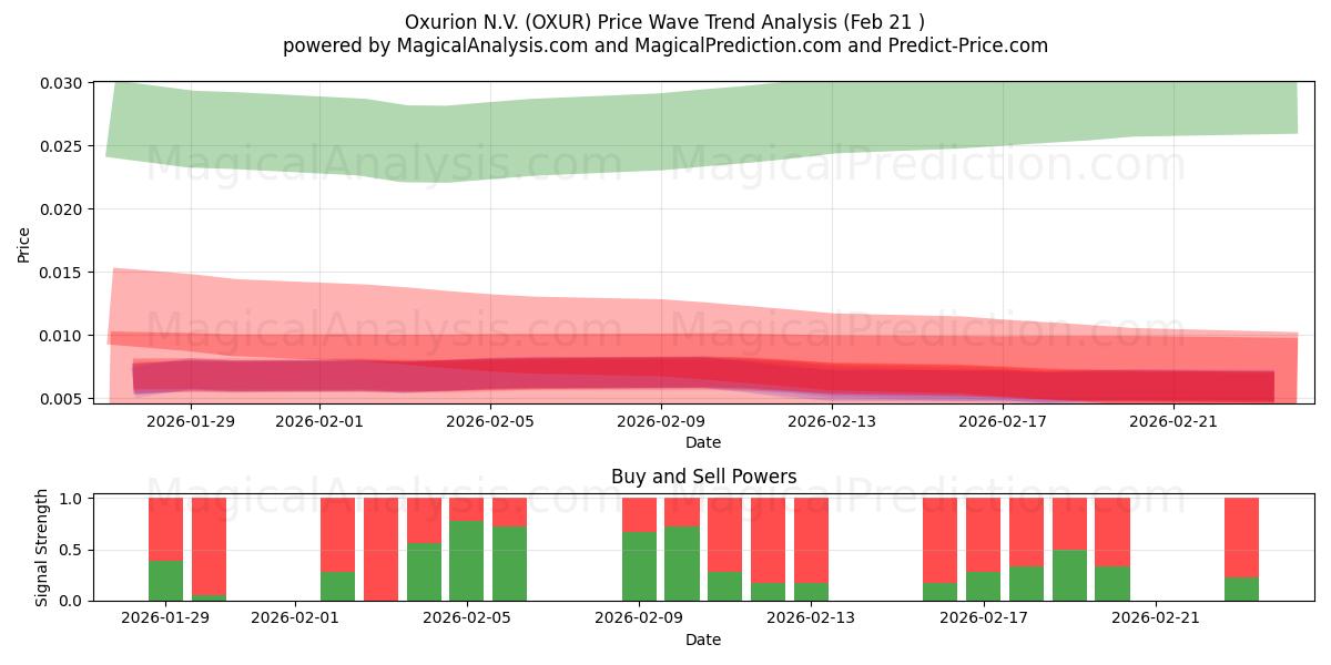  Oxurion N.V. (OXUR) Support and Resistance area (20 Feb) 