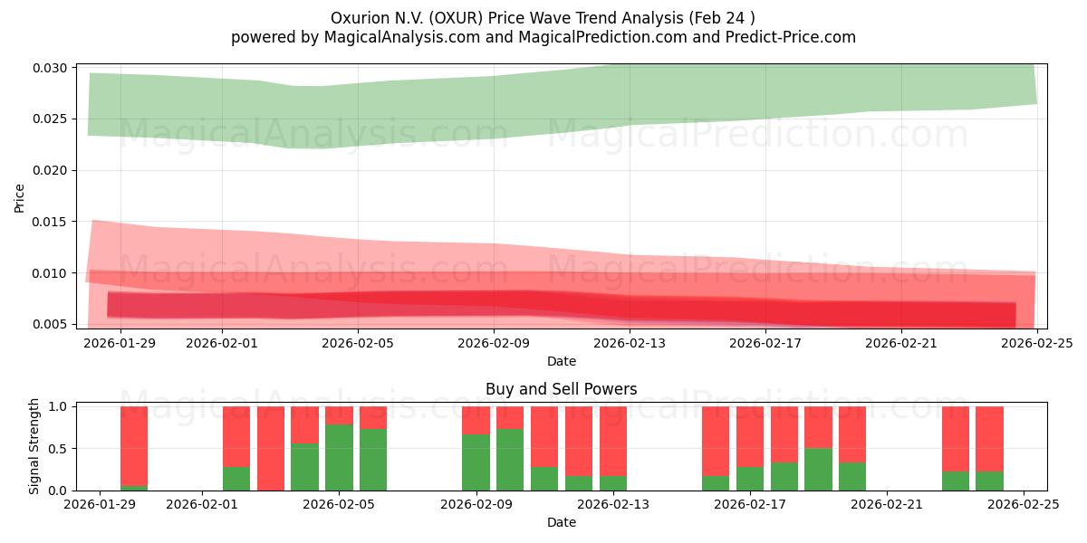  Oxurion N.V. (OXUR) Support and Resistance area (23 Feb) 