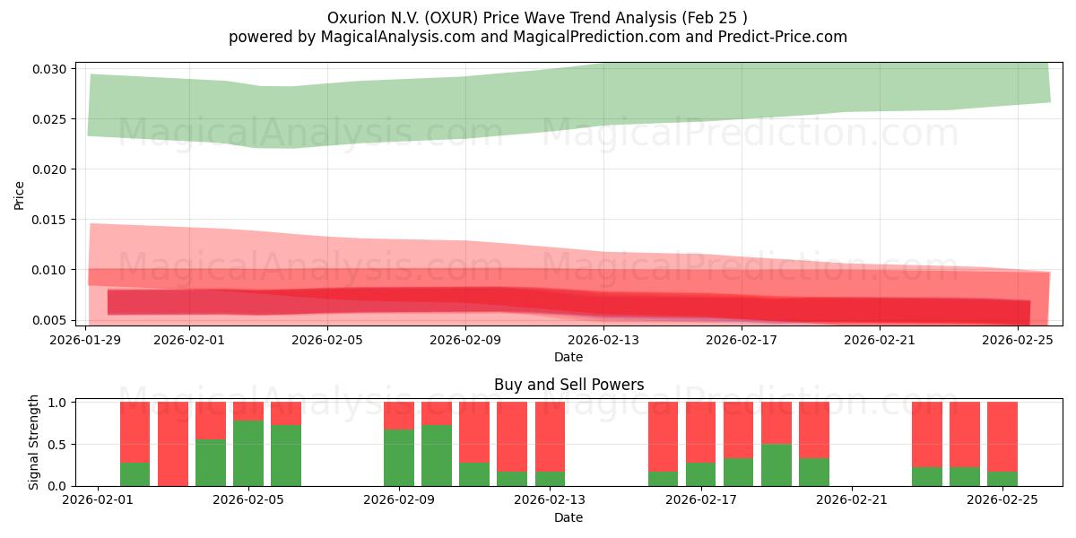  Oxurion N.V. (OXUR) Support and Resistance area (24 Feb) 