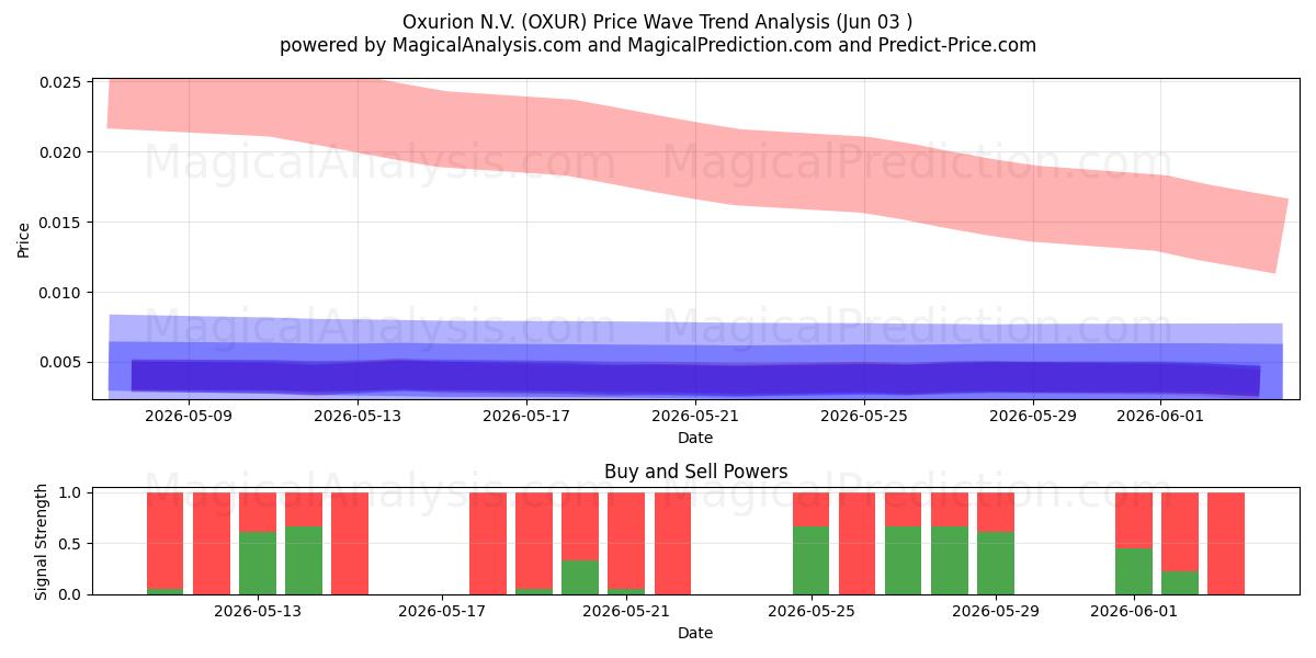  Oxurion N.V. (OXUR) Support and Resistance area (02 Jun) 