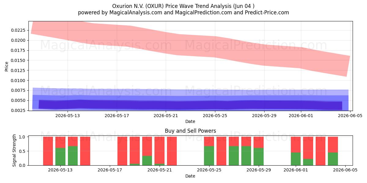  Oxurion N.V. (OXUR) Support and Resistance area (03 Jun) 