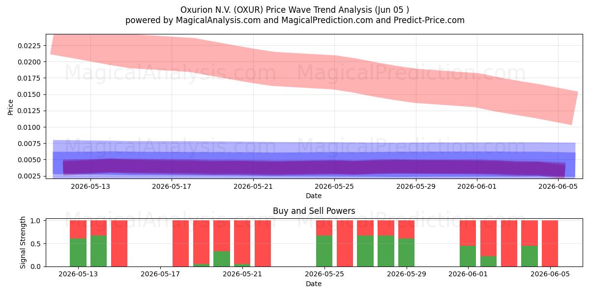  Oxurion N.V. (OXUR) Support and Resistance area (04 Jun) 