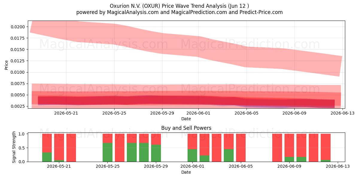  Oxurion N.V. (OXUR) Support and Resistance area (08 Jun) 