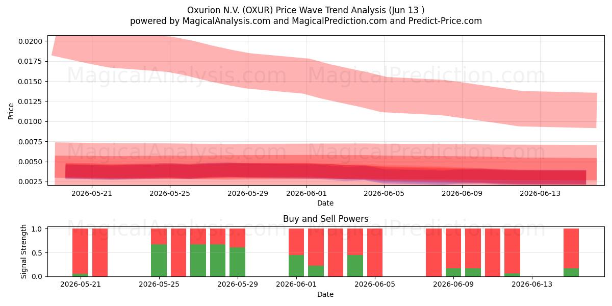  Oxurion N.V. (OXUR) Support and Resistance area (10 Jun) 