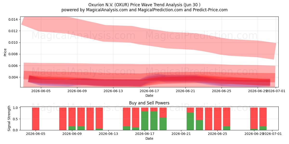  Oxurion N.V. (OXUR) Support and Resistance area (29 Jun) 