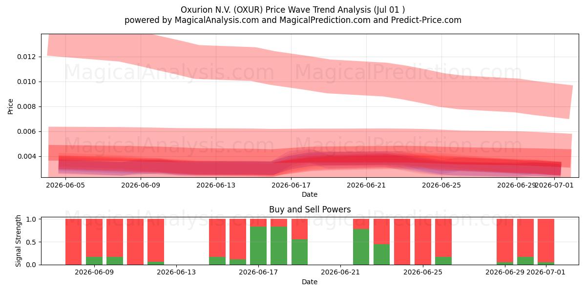  Oxurion N.V. (OXUR) Support and Resistance area (30 Jun) 