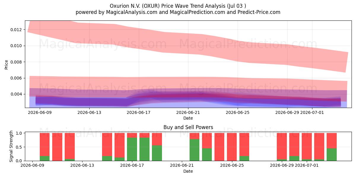  Oxurion N.V. (OXUR) Support and Resistance area (02 Jul) 