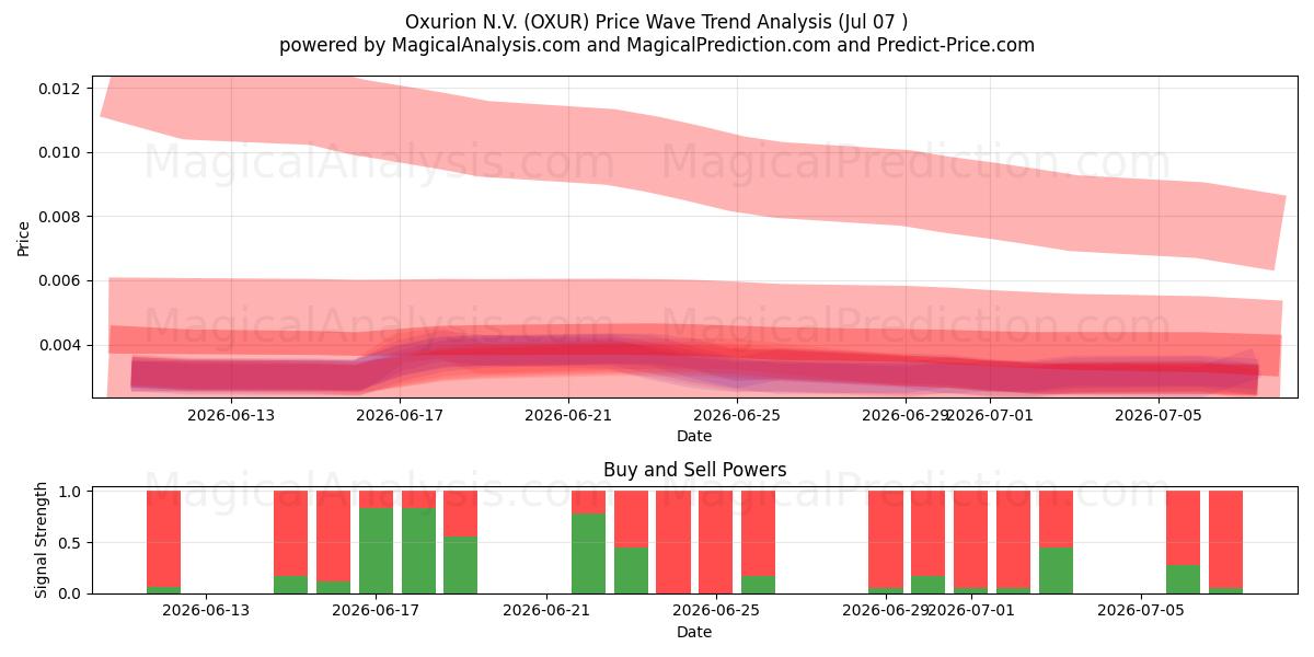  Oxurion N.V. (OXUR) Support and Resistance area (06 Jul) 