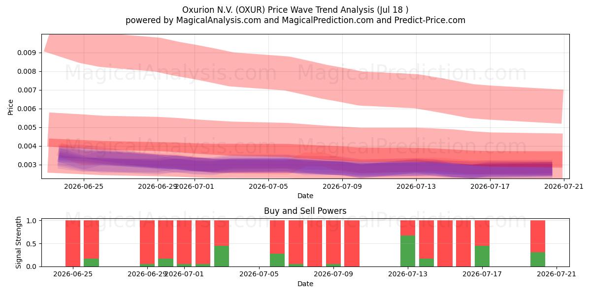  Oxurion N.V. (OXUR) Support and Resistance area (17 Jul) 
