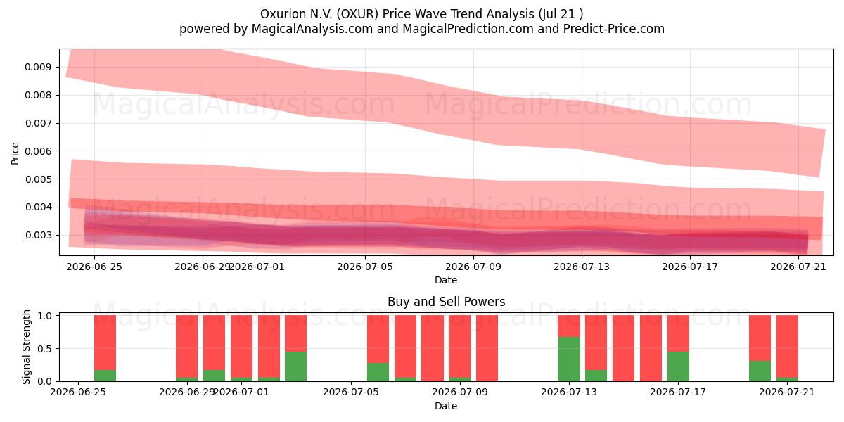  Oxurion N.V. (OXUR) Support and Resistance area (20 Jul) 