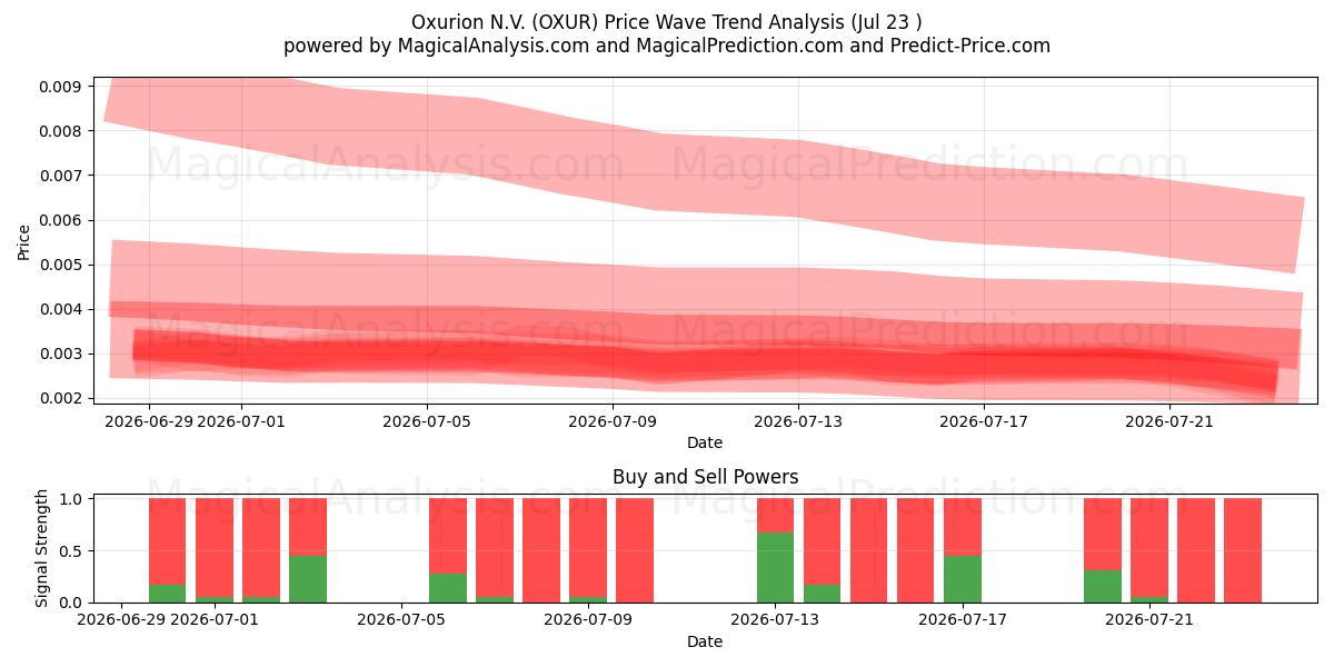  Oxurion N.V. (OXUR) Support and Resistance area (22 Jul) 