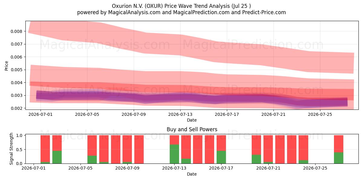  Oxurion N.V. (OXUR) Support and Resistance area (24 Jul) 