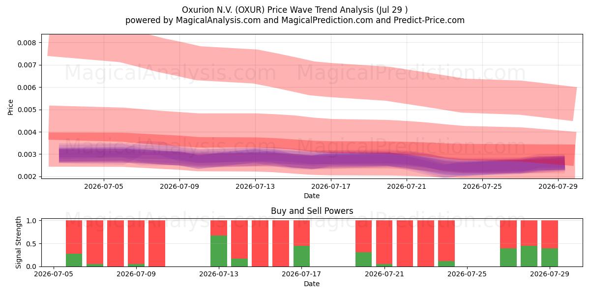  Oxurion N.V. (OXUR) Support and Resistance area (28 Jul) 