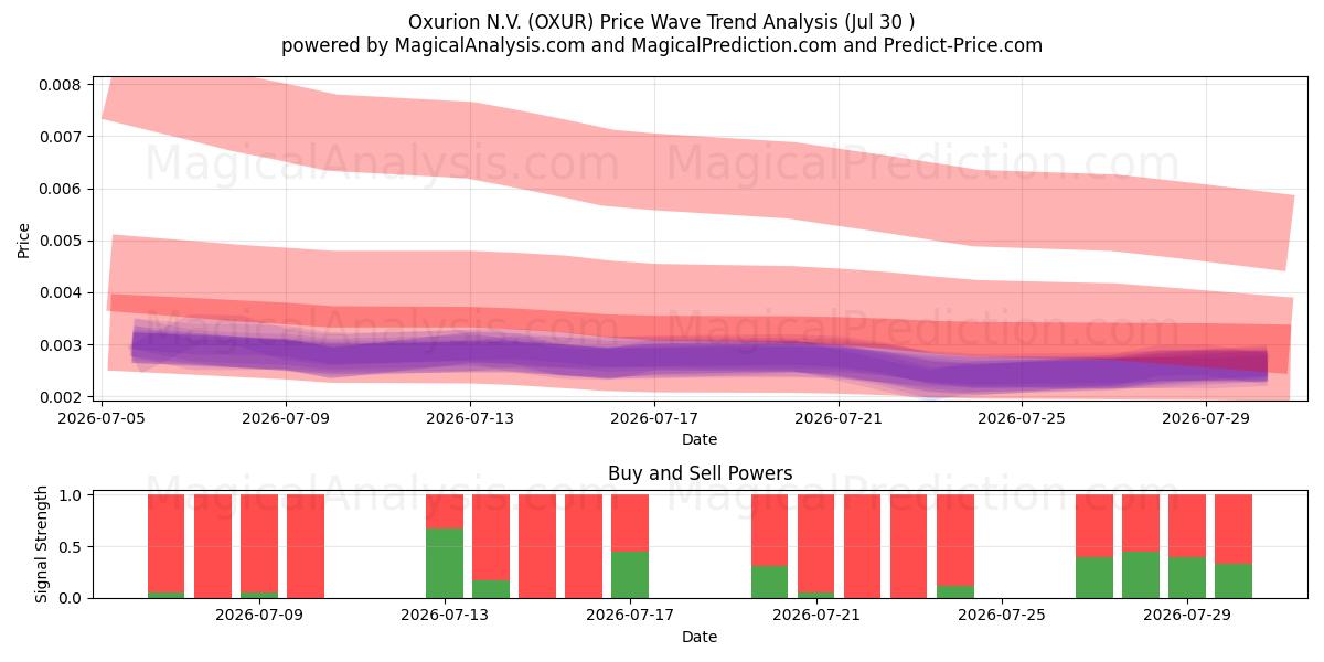  Oxurion N.V. (OXUR) Support and Resistance area (29 Jul) 