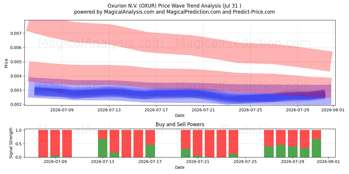  Oxurion N.V. (OXUR) Support and Resistance area (30 Jul) 