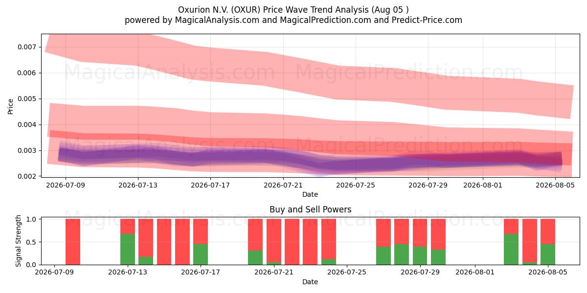  Oxurion N.V. (OXUR) Support and Resistance area (04 Aug) 