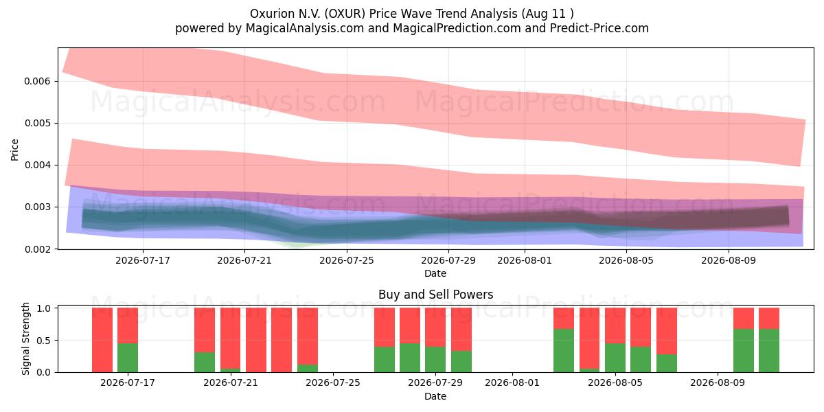  Oxurion N.V. (OXUR) Support and Resistance area (10 Aug) 