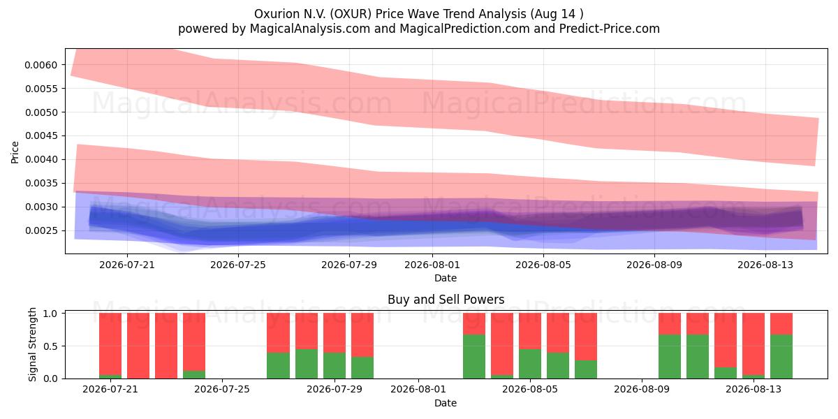  Oxurion N.V. (OXUR) Support and Resistance area (11 Aug) 